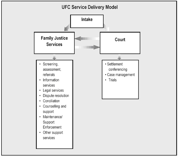 Exhibit 2-2: UFC Conceptual Model of Service Delivery