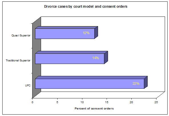 Divorce cases by court model and consent orders
