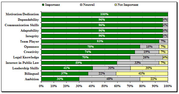 Figure 1: When hiring a lawyer, the level of importance attributed to each of the following qualities