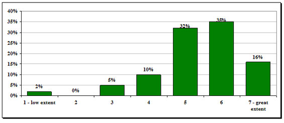 Figure 5: Extent to which rotations met or are meeting students&rsquo; learning expectations