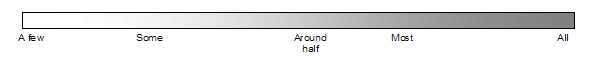 A few; Some; Around half; Most; All