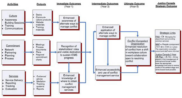 ICMS Logic Model