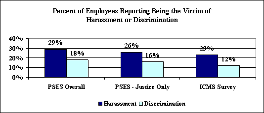 Victim of Harassment or Discrimination in PSES, Justice and ICMS Surveys