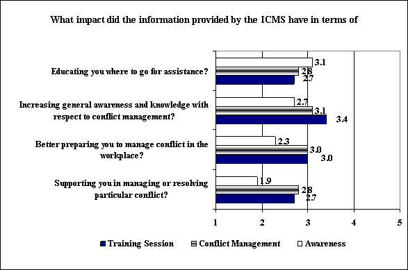 Impact of ICMS Information