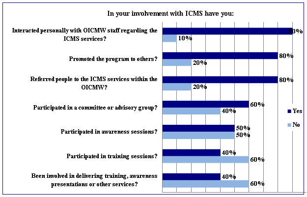 Partners&rsquo; Involvement with ICMS