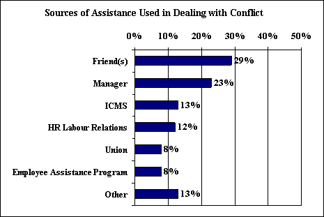 Sources of Assistance