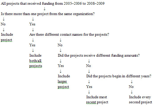 Figure 1: Sampling strategy
       for the survey of YJF funding recipients
