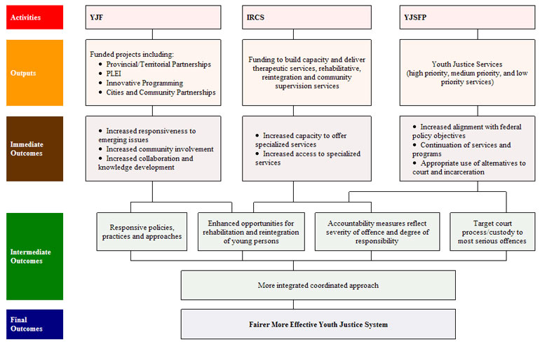 Program Logic Model for the YJI Funding Components