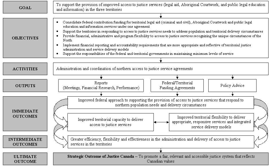 The AJA Logic Model depicts the activities, outputs and expected results of the AJAs. Figure 1 presents a graphic depiction of the AJA Logic Model.