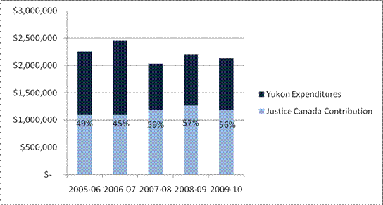 Figure 2, Federal Contribution as a Percent of Total Shareable Expenditures in Yukon