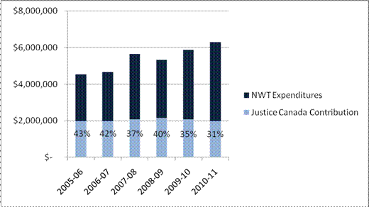 Figure 3: Federal Contribution as a Percent of Total Shareable Expenditures in NWT