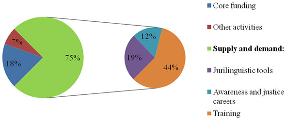 Pie Chart - Funding by Supply and Demand (%)