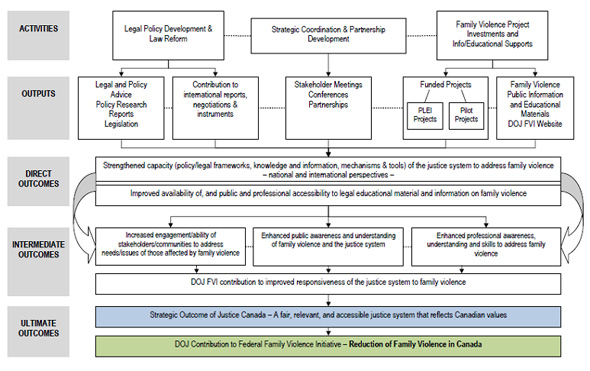 Figure 1: The Department of Justice Canada Family  Violence Initiative Logic Model