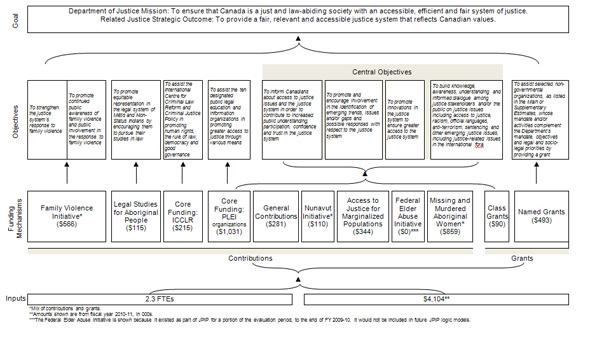 Justice Partnership and Innovation Program Logic Model