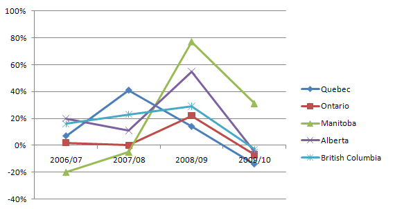 Figure 2: Annual percentage change in I&R legal aid applications