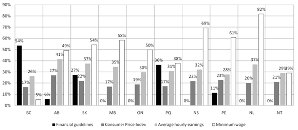 Figure 4: Comparison of provincial/territorial financial eligibility guidelines to other economic measures - 2001 to 2010 percentage increase - family size of 1