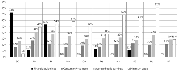 Figure 5: Comparison of provincial/territorial financial eligibility guidelines to other economic measures - 2001 to 2010 percentage increase - family size of 4