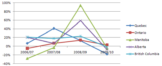 Figure 6: Annual percentage change in approved I&R applications