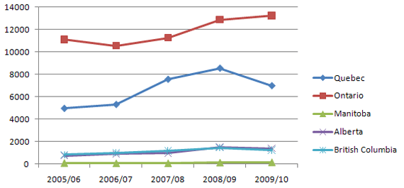 Figure 7: Number of approved I&R applications - 2005-06 to 2009-10
