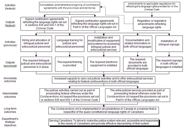Figure 1: The Logic Model of the Implementation Fund