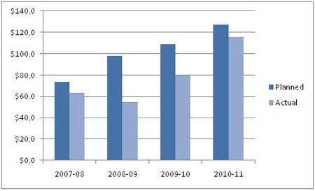 Figure 1: Strategy Planned and Actual Spending from 2007/08 to 2010/11 ($&nbsp;Millions)