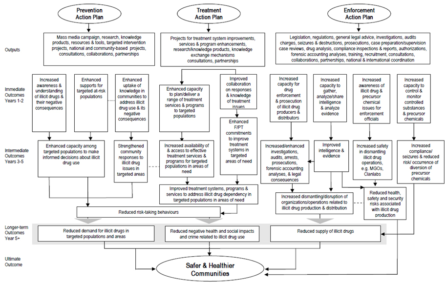 Appendix A: National Anti-Drug Strategy Logic Model
