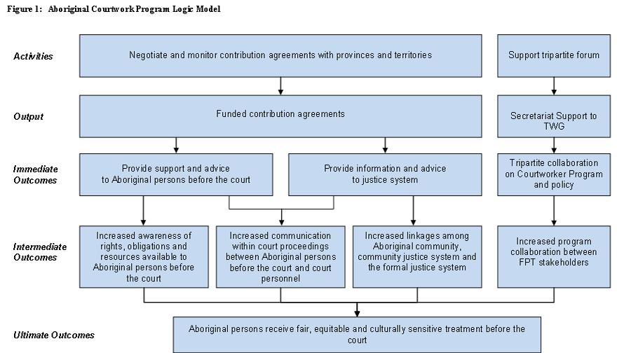Figure 1: Aboriginal Courtwork Program Logic Model