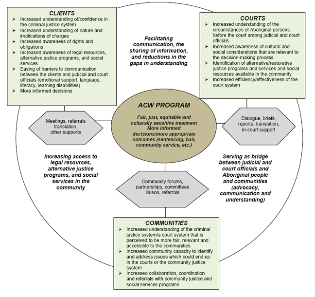 Figure 3: Reported Impacts of Courtworker Services on Clients, the Justice System and Communities