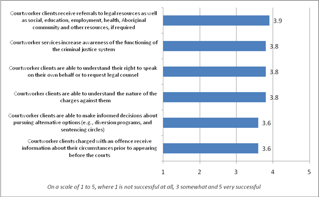 Figure 4: Courtworkers' Ratings regarding Program Effectiveness in Achieving Outcomes for Clients