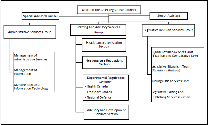 Figure 2.1-Legislative Services Branch Organizational Chart