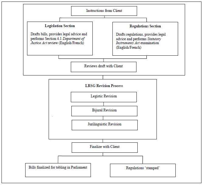 Figure 2.2-The Drafting Process