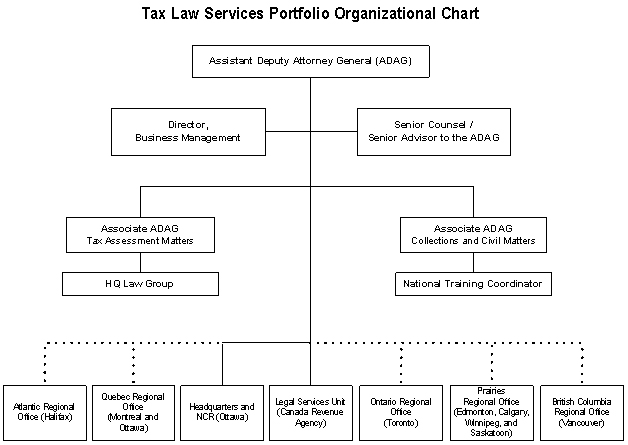 Tax Law Services Portfolio organizational chart