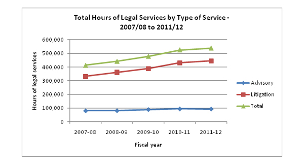 Figure 3: Total Hours of Legal Services by Type of Service - 2007/08 to 2011/12