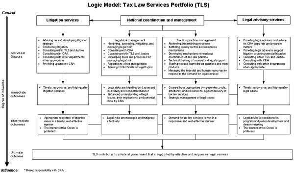 Logic Model: Tax Law Services Portfolio