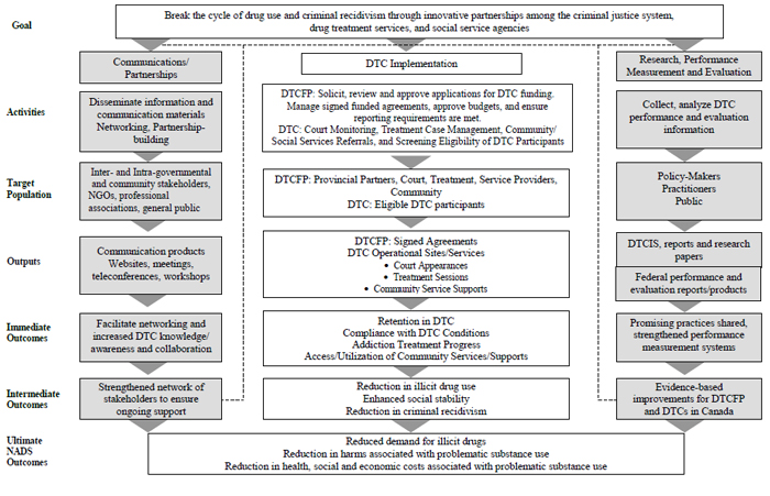 Government of Canada�s Drug Treatment Court Funding Program (DTCFP) Logic Model