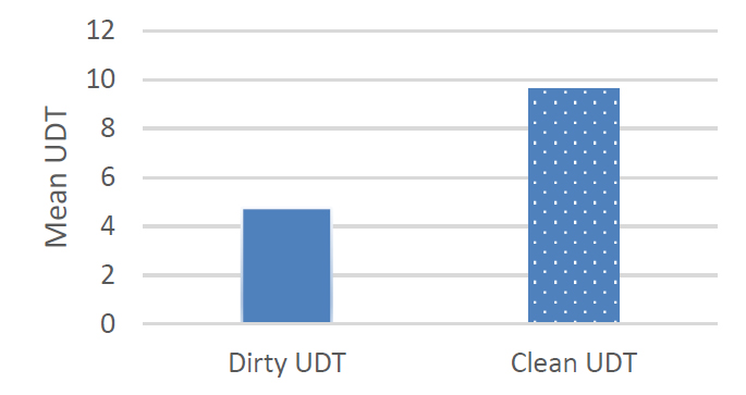Figure 1: Participants� UDT
