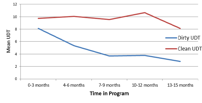 Figure 2: UDT results over time