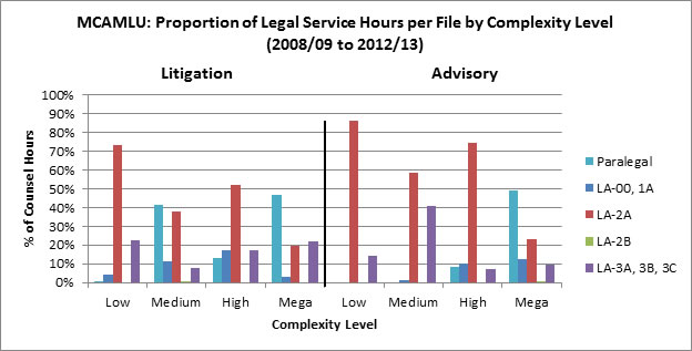 Figure 10: MCAMLU: Proportion of Legal Service Hours per File by Risk Level (2008/09 to 2012/13), described below