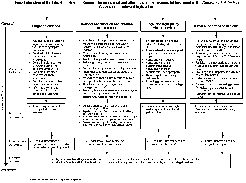 Overall objective of the Litigation Branch: Support the ministerial and attorney general responsibilities found in the Department of Justice Act and other relevant legislation, described below