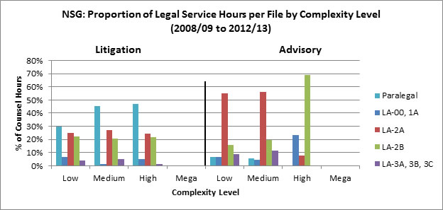 Figure 6: IAG: Proportion of Legal Service Hours per File by Complexity Level (2008/09 to 2012/13), described below