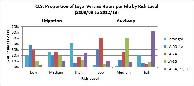 Figure 7: CLS: Proportion of Legal Service Hours per File by Risk Level (2008/09 to 2012/13), described below
