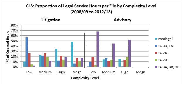 Figure 8: CLS: Proportion of Legal Service Hours per File by Risk Level (2008/09 to 2012/13), described below