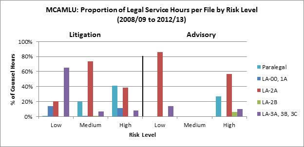 Figure 9: MCAMLU: Proportion of Legal Service Hours per File by Risk Level (2008/09 to 2012/13), described below