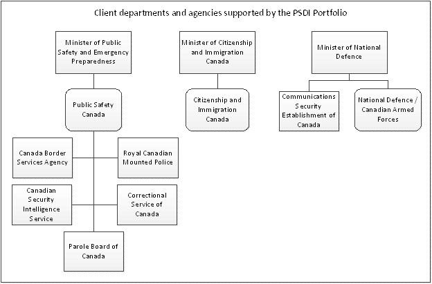 Figure 1: Client departments and agencies supported by the PSDI Portfolio