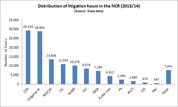 Figure 10: Distribution of litigation hours in the NCR (2013/14)