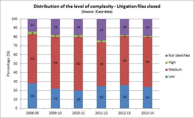 Figure 11: Distribution of the level of complexity - Litigation files closed