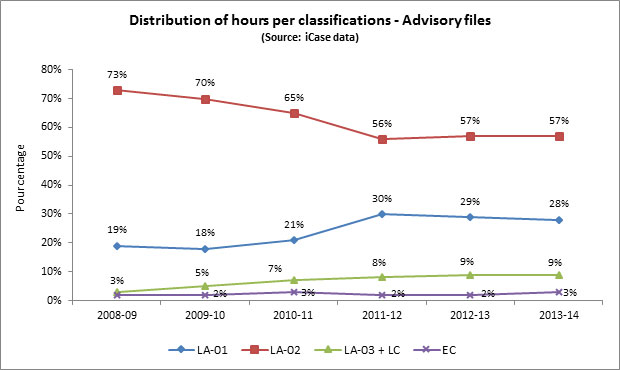Figure 18: Distribution of hours per classifications - Advisory files