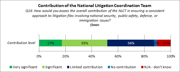 Figure 22: Contribution of the National Litigation Coordination Team