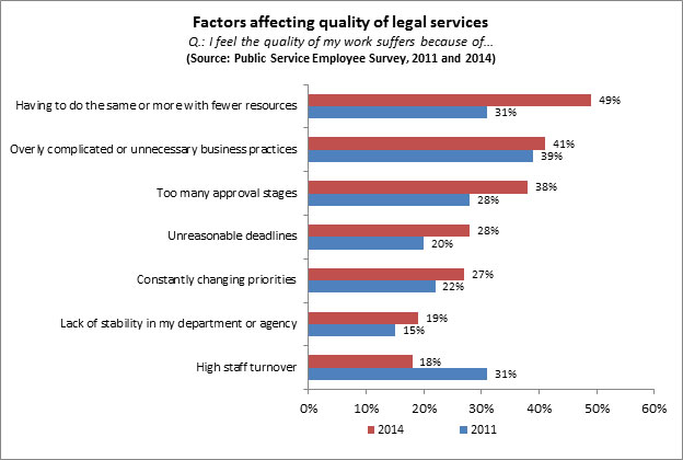 Figure 25: Factors affecting quality of legal services