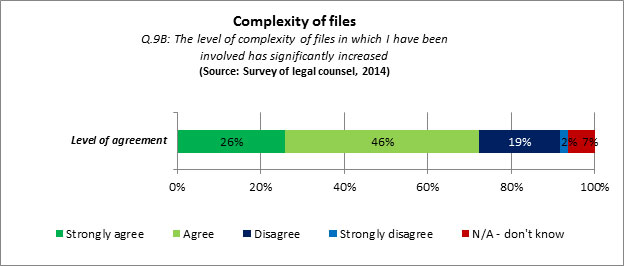 Figure 3: Complexity of files